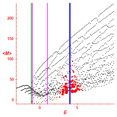 Peres lattice <M>